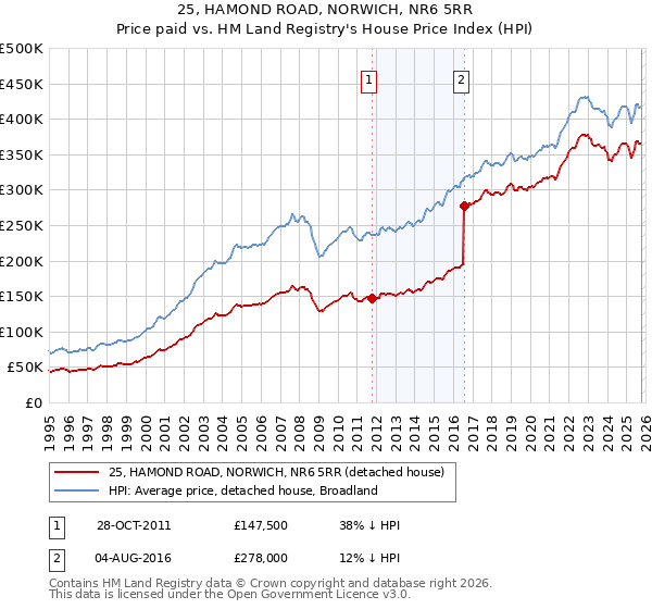25, HAMOND ROAD, NORWICH, NR6 5RR: Price paid vs HM Land Registry's House Price Index