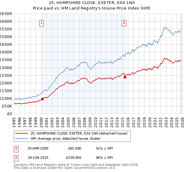 25, HAMPSHIRE CLOSE, EXETER, EX4 1NA: Price paid vs HM Land Registry's House Price Index