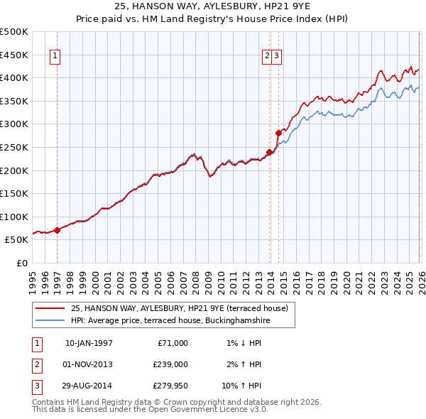 25, HANSON WAY, AYLESBURY, HP21 9YE: Price paid vs HM Land Registry's House Price Index