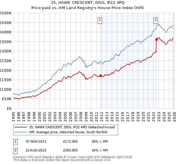25, HAWK CRESCENT, DISS, IP22 4PQ: Price paid vs HM Land Registry's House Price Index