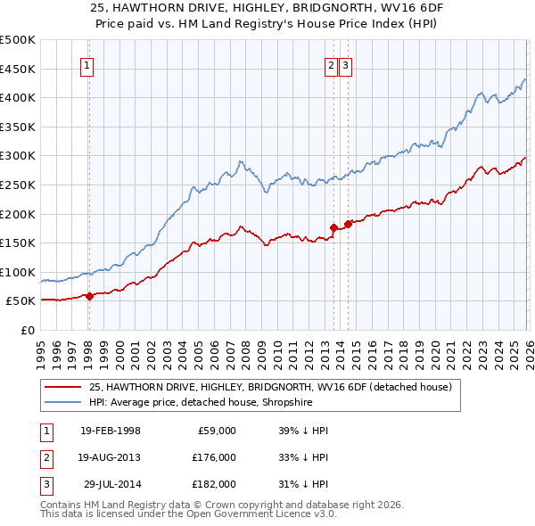25, HAWTHORN DRIVE, HIGHLEY, BRIDGNORTH, WV16 6DF: Price paid vs HM Land Registry's House Price Index