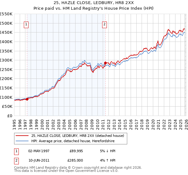 25, HAZLE CLOSE, LEDBURY, HR8 2XX: Price paid vs HM Land Registry's House Price Index
