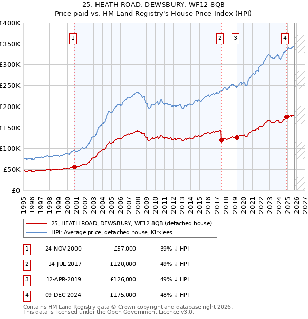 25, HEATH ROAD, DEWSBURY, WF12 8QB: Price paid vs HM Land Registry's House Price Index