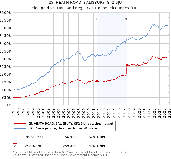 25, HEATH ROAD, SALISBURY, SP2 9JU: Price paid vs HM Land Registry's House Price Index