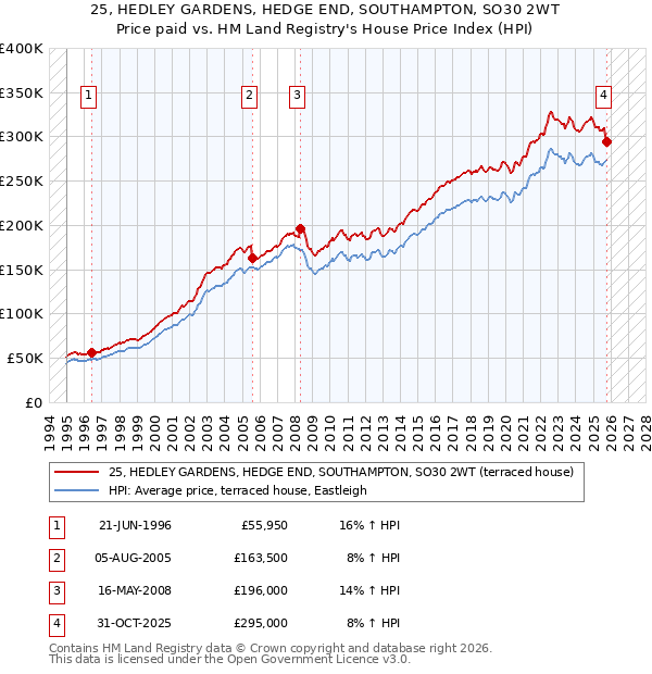 25, HEDLEY GARDENS, HEDGE END, SOUTHAMPTON, SO30 2WT: Price paid vs HM Land Registry's House Price Index