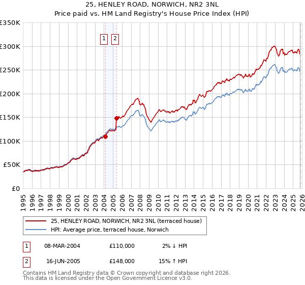 25, HENLEY ROAD, NORWICH, NR2 3NL: Price paid vs HM Land Registry's House Price Index