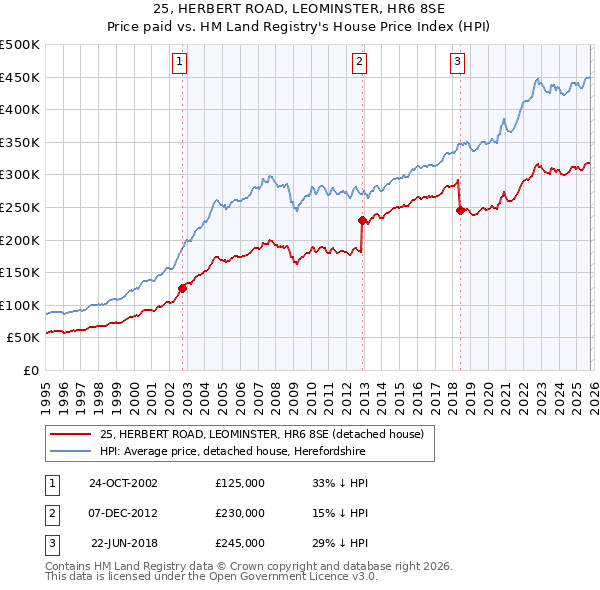 25, HERBERT ROAD, LEOMINSTER, HR6 8SE: Price paid vs HM Land Registry's House Price Index