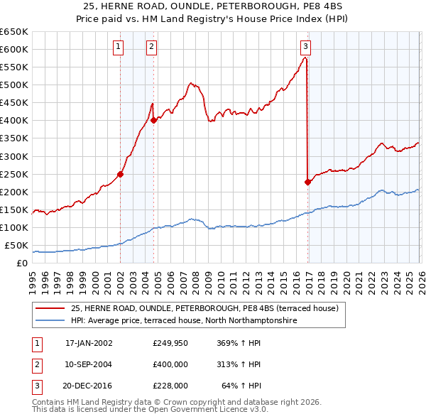 25, HERNE ROAD, OUNDLE, PETERBOROUGH, PE8 4BS: Price paid vs HM Land Registry's House Price Index
