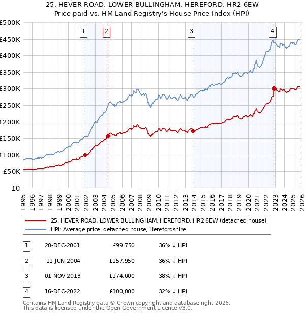 25, HEVER ROAD, LOWER BULLINGHAM, HEREFORD, HR2 6EW: Price paid vs HM Land Registry's House Price Index