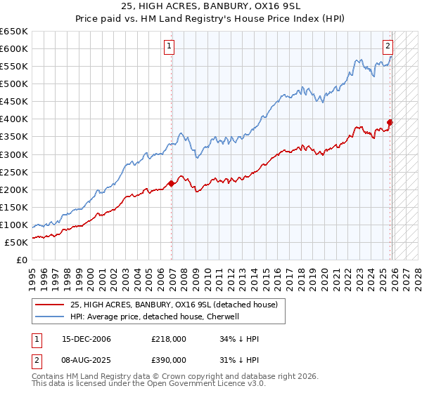 25, HIGH ACRES, BANBURY, OX16 9SL: Price paid vs HM Land Registry's House Price Index