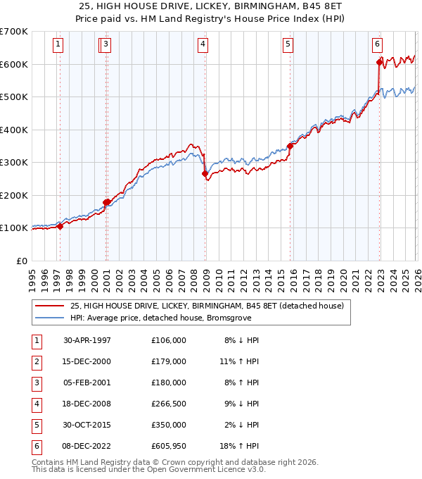 25, HIGH HOUSE DRIVE, LICKEY, BIRMINGHAM, B45 8ET: Price paid vs HM Land Registry's House Price Index