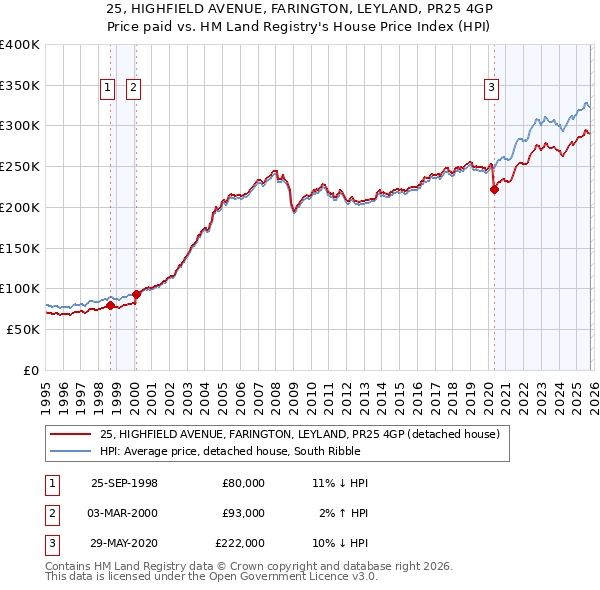 25, HIGHFIELD AVENUE, FARINGTON, LEYLAND, PR25 4GP: Price paid vs HM Land Registry's House Price Index