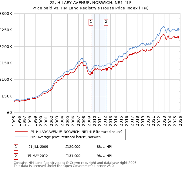 25, HILARY AVENUE, NORWICH, NR1 4LF: Price paid vs HM Land Registry's House Price Index
