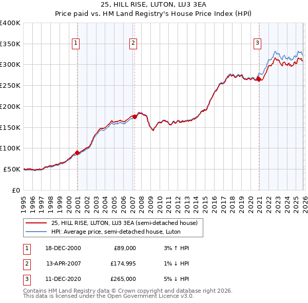 25, HILL RISE, LUTON, LU3 3EA: Price paid vs HM Land Registry's House Price Index