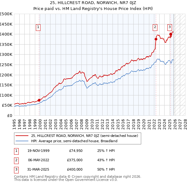 25, HILLCREST ROAD, NORWICH, NR7 0JZ: Price paid vs HM Land Registry's House Price Index