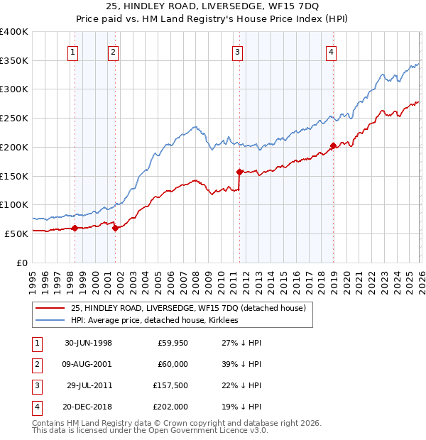25, HINDLEY ROAD, LIVERSEDGE, WF15 7DQ: Price paid vs HM Land Registry's House Price Index