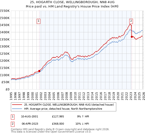 25, HOGARTH CLOSE, WELLINGBOROUGH, NN8 4UG: Price paid vs HM Land Registry's House Price Index