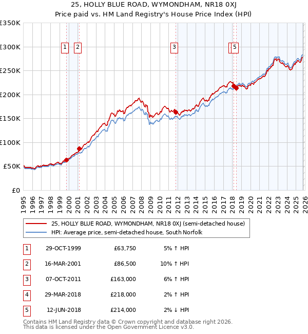 25, HOLLY BLUE ROAD, WYMONDHAM, NR18 0XJ: Price paid vs HM Land Registry's House Price Index