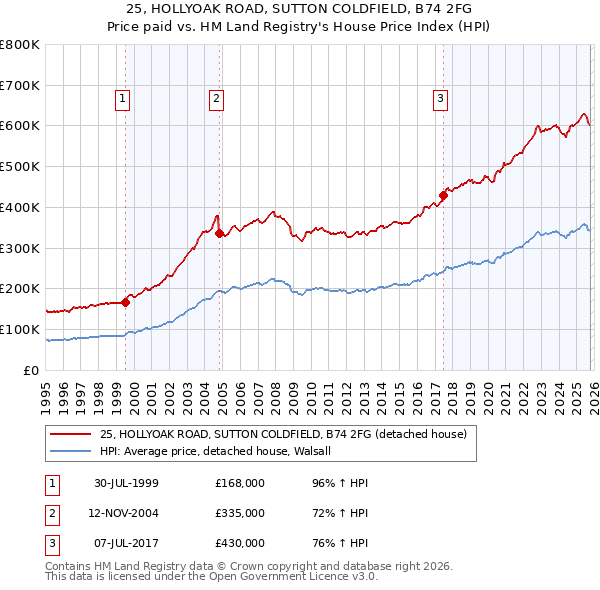 25, HOLLYOAK ROAD, SUTTON COLDFIELD, B74 2FG: Price paid vs HM Land Registry's House Price Index