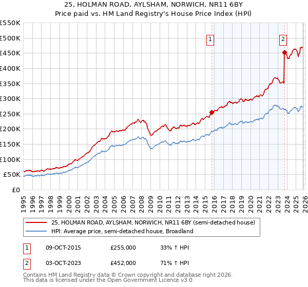 25, HOLMAN ROAD, AYLSHAM, NORWICH, NR11 6BY: Price paid vs HM Land Registry's House Price Index