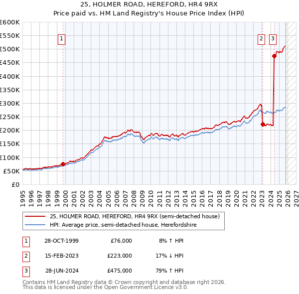 25, HOLMER ROAD, HEREFORD, HR4 9RX: Price paid vs HM Land Registry's House Price Index