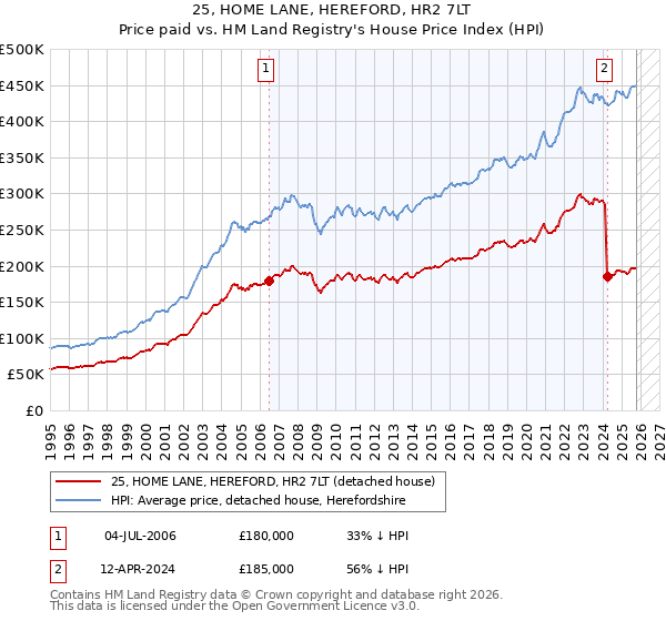 25, HOME LANE, HEREFORD, HR2 7LT: Price paid vs HM Land Registry's House Price Index