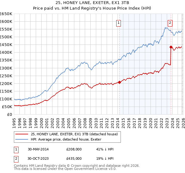 25, HONEY LANE, EXETER, EX1 3TB: Price paid vs HM Land Registry's House Price Index
