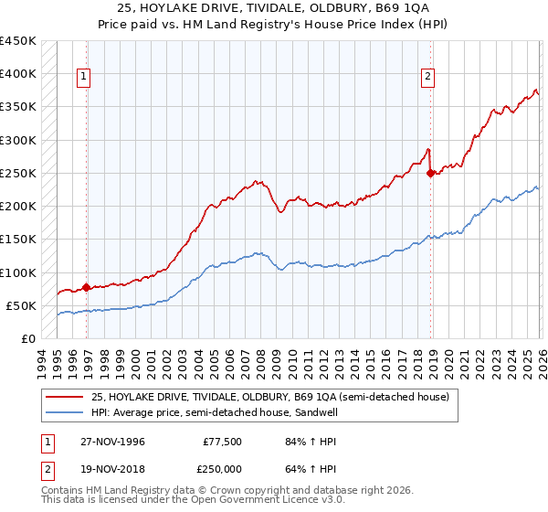 25, HOYLAKE DRIVE, TIVIDALE, OLDBURY, B69 1QA: Price paid vs HM Land Registry's House Price Index