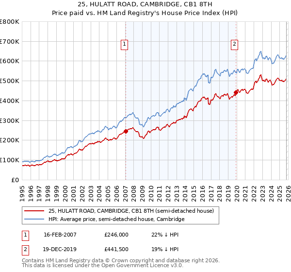 25, HULATT ROAD, CAMBRIDGE, CB1 8TH: Price paid vs HM Land Registry's House Price Index