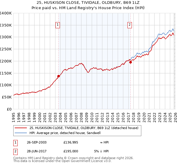 25, HUSKISON CLOSE, TIVIDALE, OLDBURY, B69 1LZ: Price paid vs HM Land Registry's House Price Index