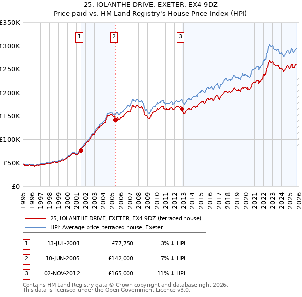 25, IOLANTHE DRIVE, EXETER, EX4 9DZ: Price paid vs HM Land Registry's House Price Index