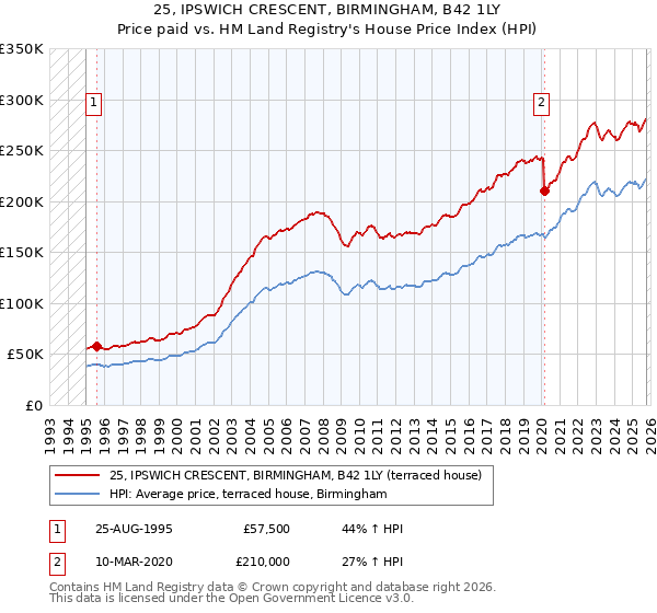 25, IPSWICH CRESCENT, BIRMINGHAM, B42 1LY: Price paid vs HM Land Registry's House Price Index