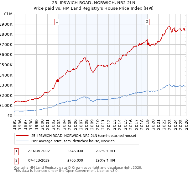 25, IPSWICH ROAD, NORWICH, NR2 2LN: Price paid vs HM Land Registry's House Price Index