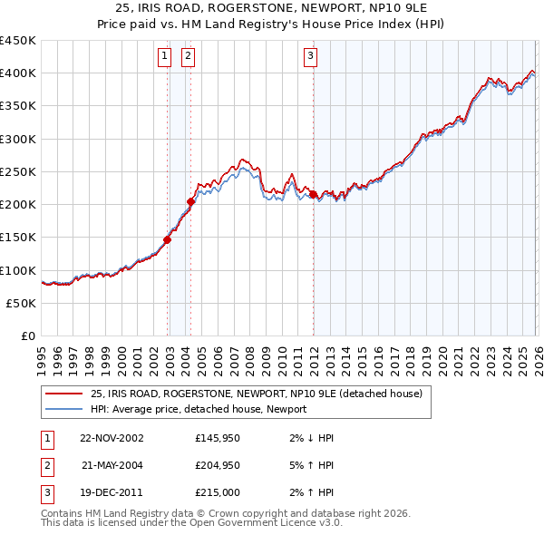 25, IRIS ROAD, ROGERSTONE, NEWPORT, NP10 9LE: Price paid vs HM Land Registry's House Price Index