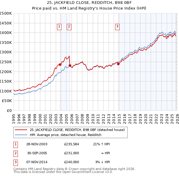 25, JACKFIELD CLOSE, REDDITCH, B98 0BF: Price paid vs HM Land Registry's House Price Index