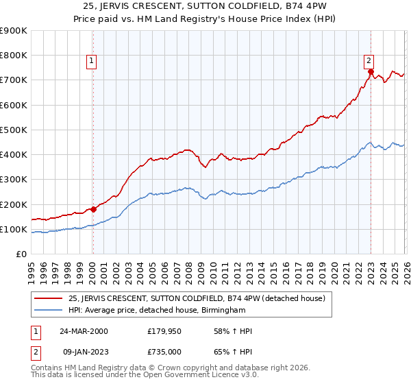 25, JERVIS CRESCENT, SUTTON COLDFIELD, B74 4PW: Price paid vs HM Land Registry's House Price Index