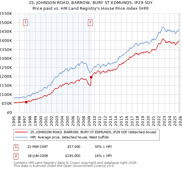 25, JOHNSON ROAD, BARROW, BURY ST EDMUNDS, IP29 5DY: Price paid vs HM Land Registry's House Price Index