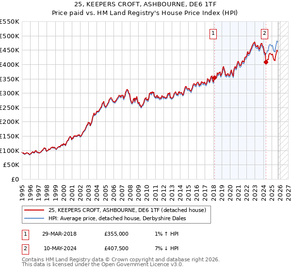 25, KEEPERS CROFT, ASHBOURNE, DE6 1TF: Price paid vs HM Land Registry's House Price Index