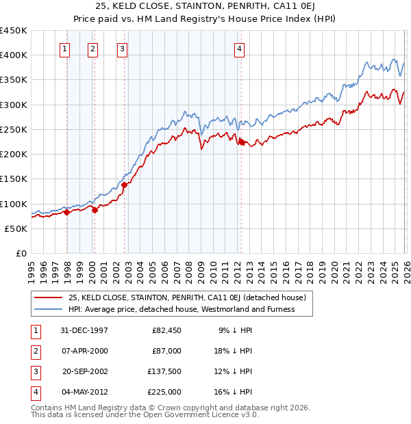 25, KELD CLOSE, STAINTON, PENRITH, CA11 0EJ: Price paid vs HM Land Registry's House Price Index