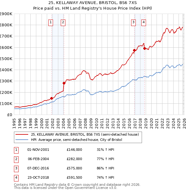 25, KELLAWAY AVENUE, BRISTOL, BS6 7XS: Price paid vs HM Land Registry's House Price Index
