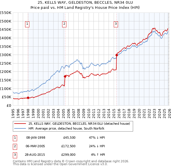25, KELLS WAY, GELDESTON, BECCLES, NR34 0LU: Price paid vs HM Land Registry's House Price Index