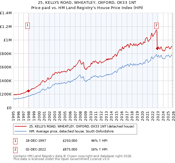 25, KELLYS ROAD, WHEATLEY, OXFORD, OX33 1NT: Price paid vs HM Land Registry's House Price Index