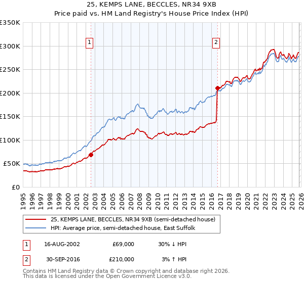 25, KEMPS LANE, BECCLES, NR34 9XB: Price paid vs HM Land Registry's House Price Index