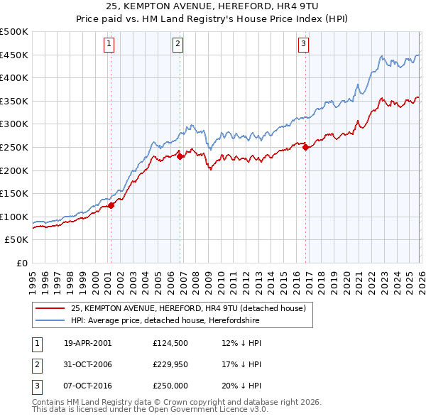 25, KEMPTON AVENUE, HEREFORD, HR4 9TU: Price paid vs HM Land Registry's House Price Index