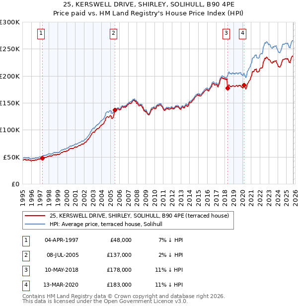 25, KERSWELL DRIVE, SHIRLEY, SOLIHULL, B90 4PE: Price paid vs HM Land Registry's House Price Index
