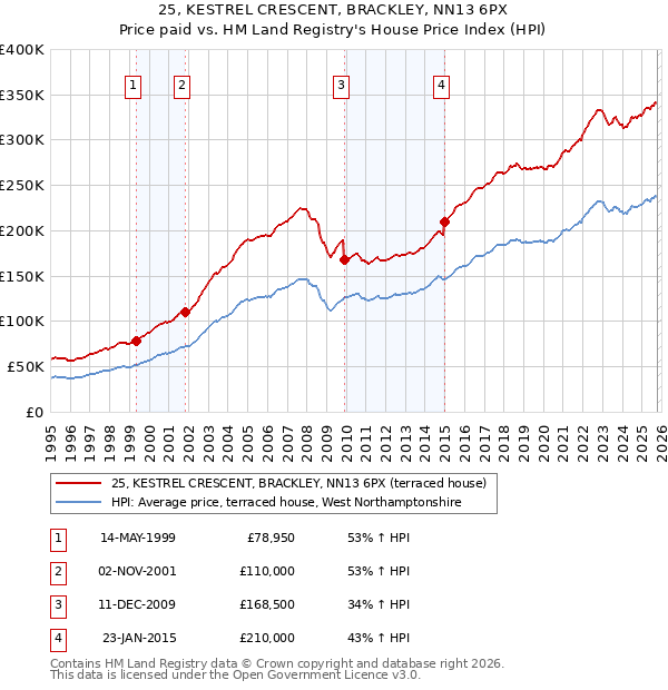 25, KESTREL CRESCENT, BRACKLEY, NN13 6PX: Price paid vs HM Land Registry's House Price Index