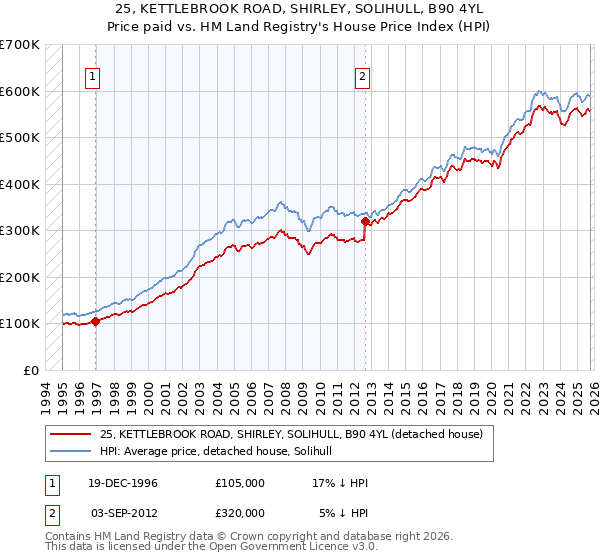 25, KETTLEBROOK ROAD, SHIRLEY, SOLIHULL, B90 4YL: Price paid vs HM Land Registry's House Price Index