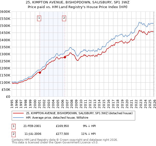 25, KIMPTON AVENUE, BISHOPDOWN, SALISBURY, SP1 3WZ: Price paid vs HM Land Registry's House Price Index