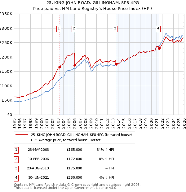25, KING JOHN ROAD, GILLINGHAM, SP8 4PG: Price paid vs HM Land Registry's House Price Index