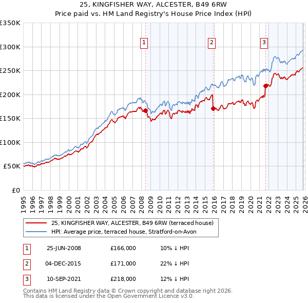 25, KINGFISHER WAY, ALCESTER, B49 6RW: Price paid vs HM Land Registry's House Price Index